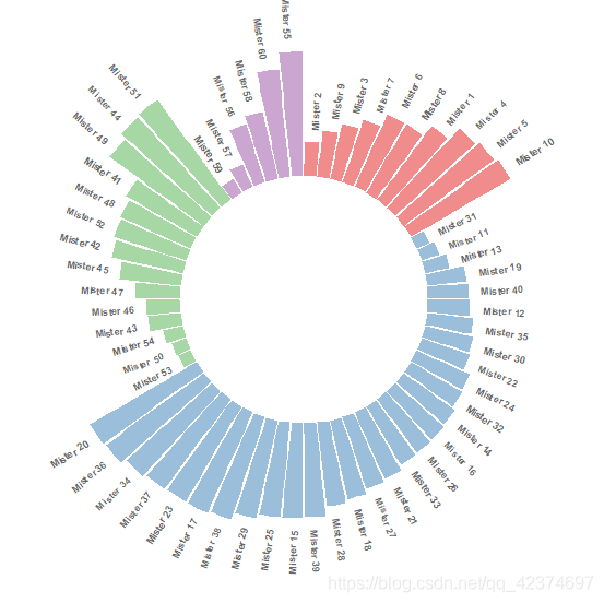 绘图杂记【6】R语言绘制环形条形图(circular barplot)_(4+3)x2r=43.96( cm) (r=4+3x2=10(cm ...
