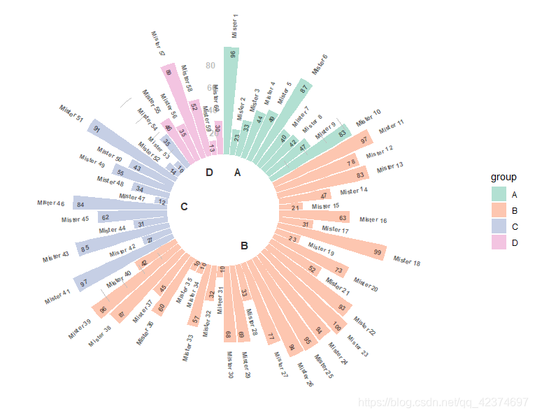 绘图杂记【6】R语言绘制环形条形图(circular barplot)_r画环形图-CSDN博客