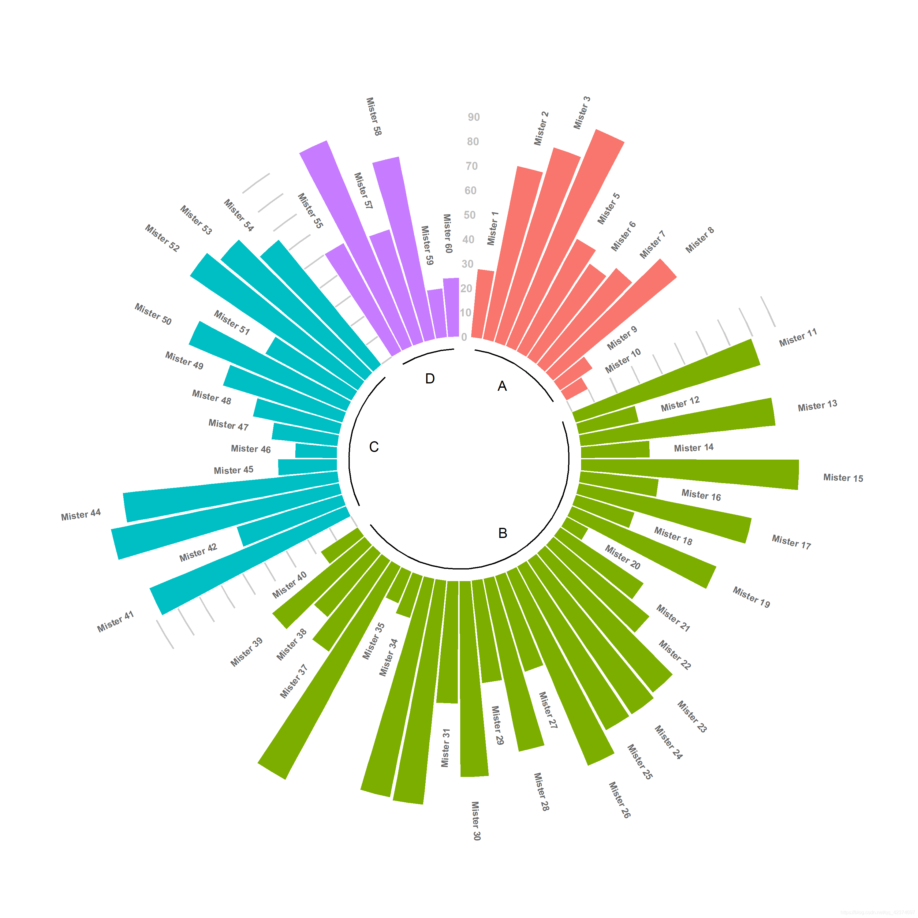 绘图杂记【6】R语言绘制环形条形图(circular barplot)_(4+3)x2r=43.96( cm) (r=4+3x2=10(cm ...