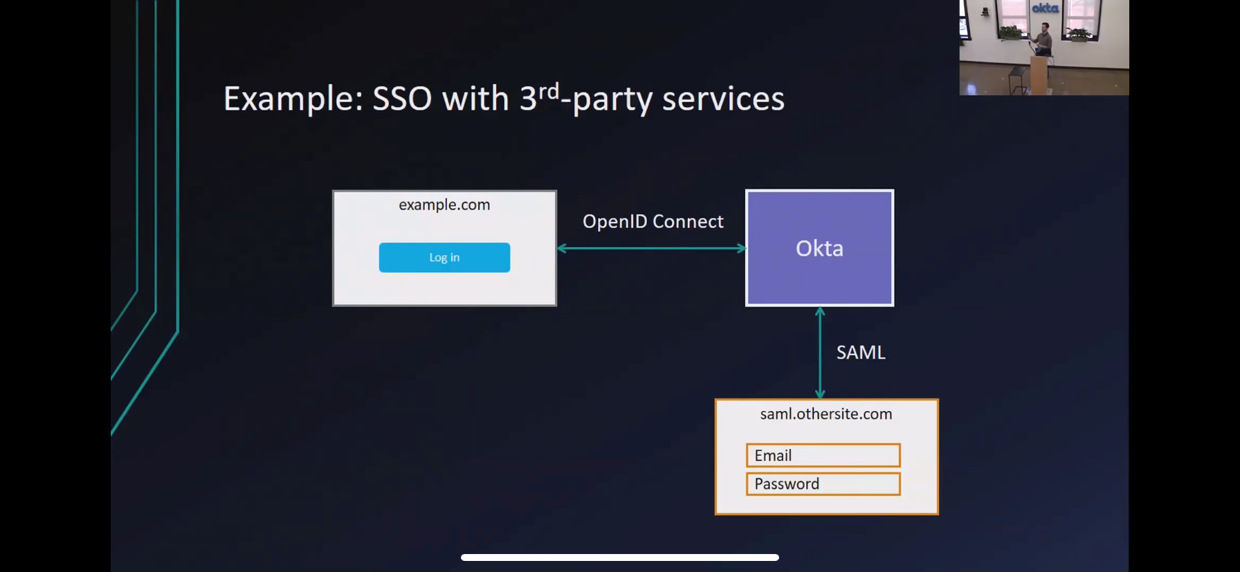 OAuth 2.0 和 OpenID Connect 的基本原理和区别（干货）
