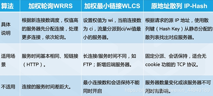 流量分发算法