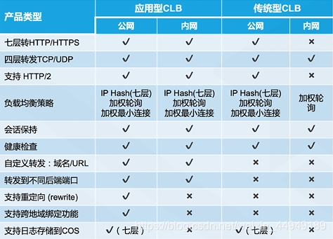 负载均衡类型