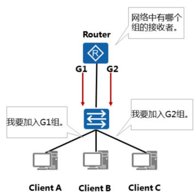 IGMP协议原理与配置[通俗易懂]