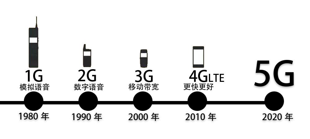 5g 版权 揭开5g的神秘面纱 前言 一,移动通信的发展历程 二,5g的技术