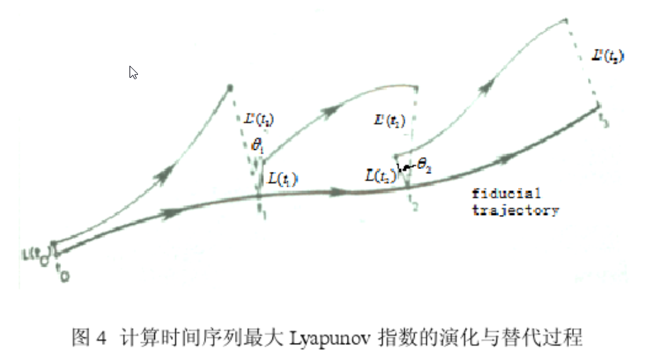 matlab 计算 Lorenz 系统最大李雅普诺夫指数