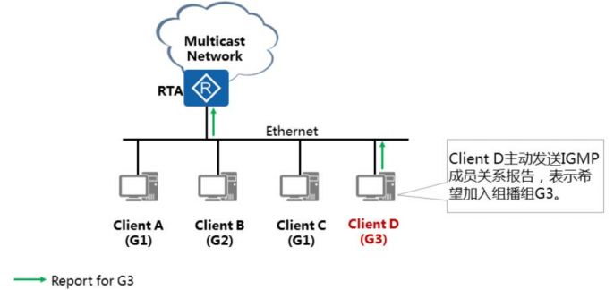 IGMP协议原理与配置[通俗易懂]