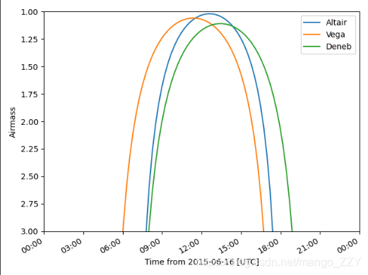 Python——astroplan库实战之观察夏季大三角(三)-CSDN博客