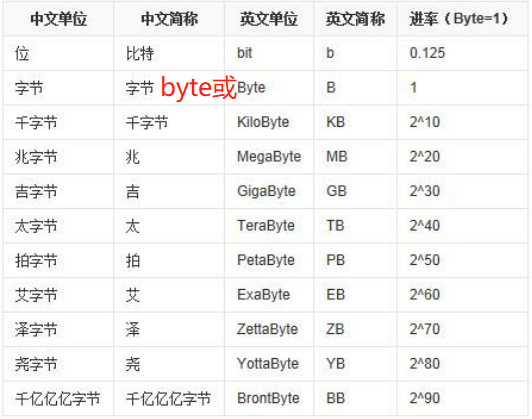 位字节kbmbgb之间的换算关系