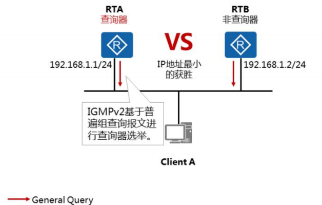 IGMP协议原理与配置[通俗易懂]