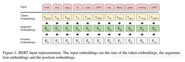 同时考虑词在句子中关系（Token Embeddings，Mask ML）、句子之间的关系（Segment Embeddings,  NSP）以及位置编码（Position Embeddings，因为如果不添加位置编码的话Transformer做的是矩阵运算，并不会考虑词在句子中的位置即前后顺序）