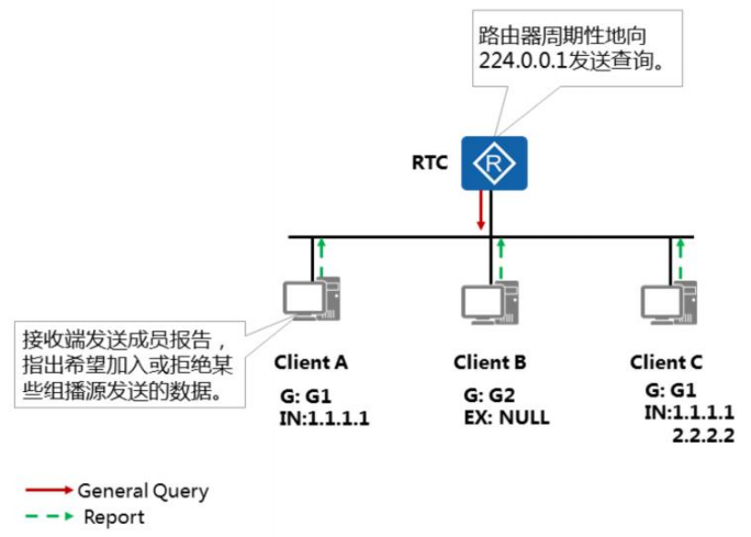 IGMP协议原理与配置[通俗易懂]