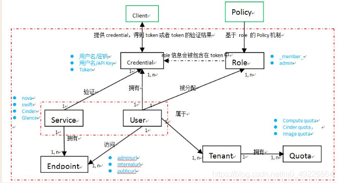 Keystone Client Keystone身份认证服务_keystone认证-CSDN博客