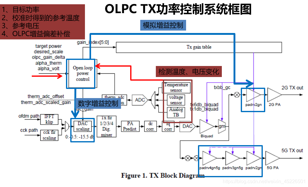 Olpcpro Icon 高通WiFi方案OLPC方法说明_wifi olpc-CSDN博客
