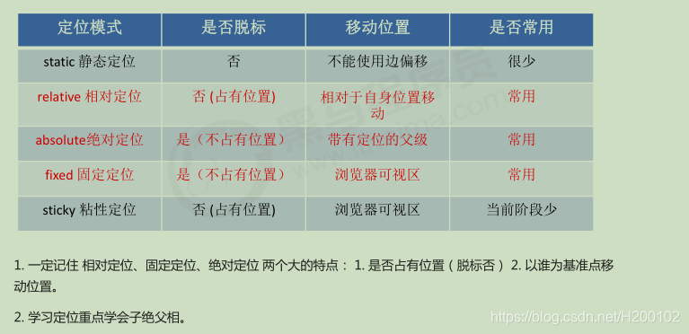 子级绝对定位 父级相对定位的由来 Css定位 H 千面的博客 程序员宝宝 程序员宝宝