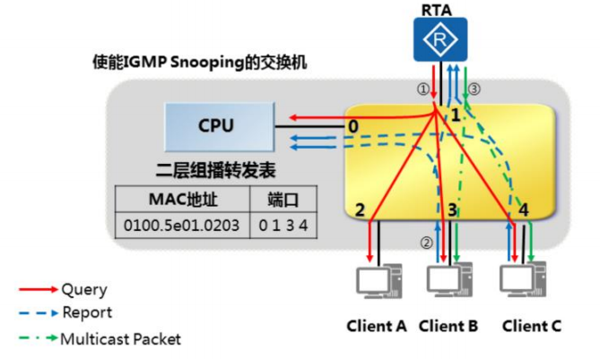 IGMP协议原理与配置[通俗易懂]