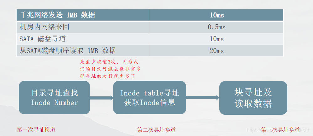 时间对比