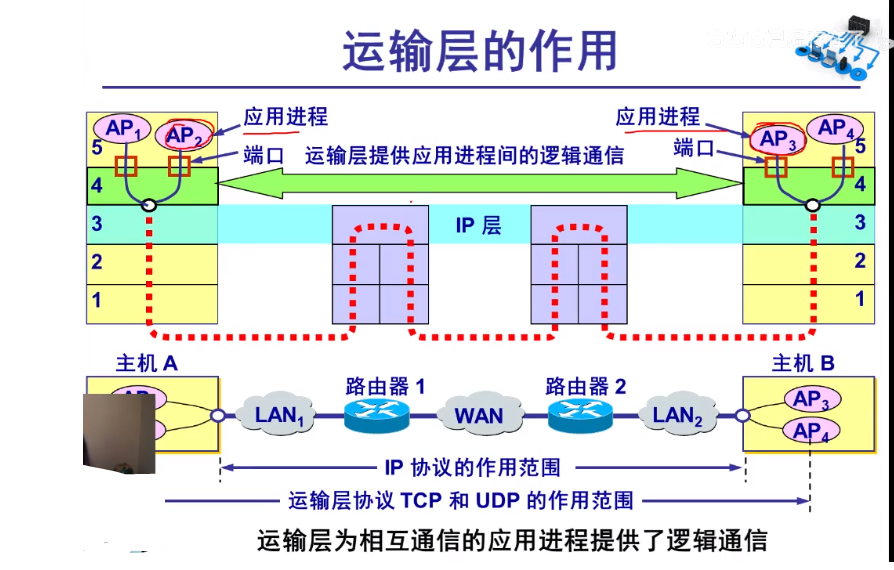 提供逻辑通信,而运输层为应用进程之间提供端到端的端到端的逻辑通信