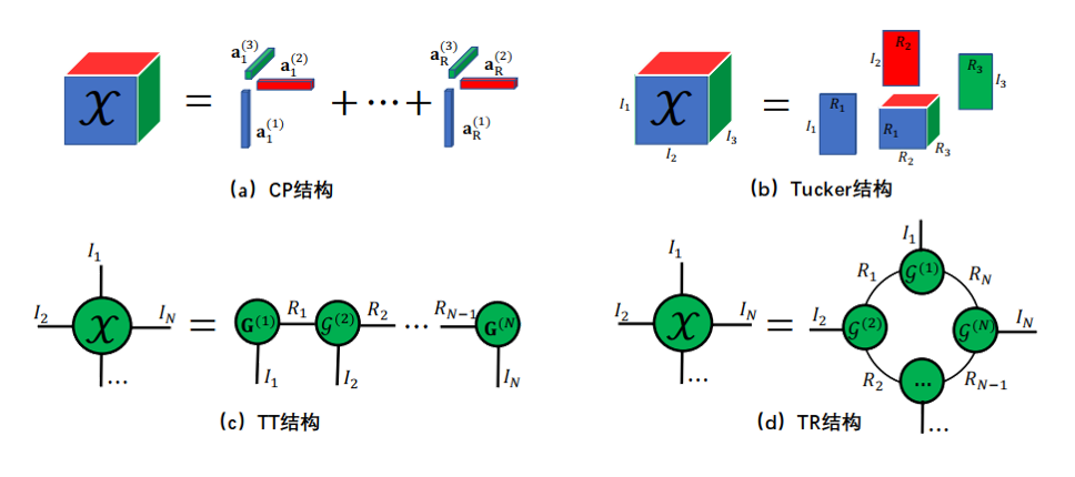 张量分解示意图