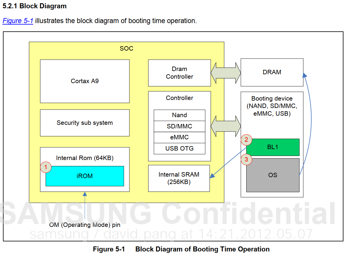 Booting Time Operation