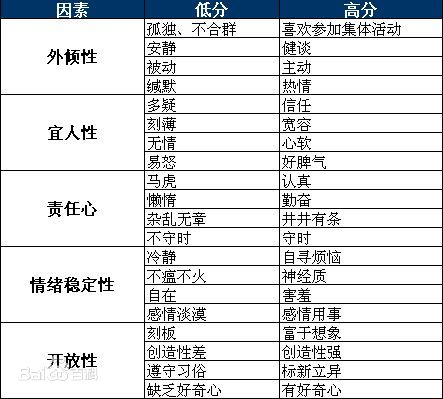 基于p5实现的大五人格线条效果