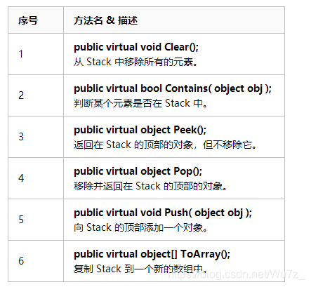 序号	方法名 & 描述1	public virtual void Clear();从 Stack 中移除所有的元素。2	public virtual bool Contains( object obj );判断某个元素是否在 Stack 中。3	public virtual object Peek();返回在 Stack 的顶部的对象，但不移除它。4	public virtual object Pop();移除并返回在 Stack 的顶部的对象。5	public virtual void Push( object obj );向 Stack 的顶部添加一个对象。6	public virtual object[] ToArray();复制 Stack 到一个新的数组中。