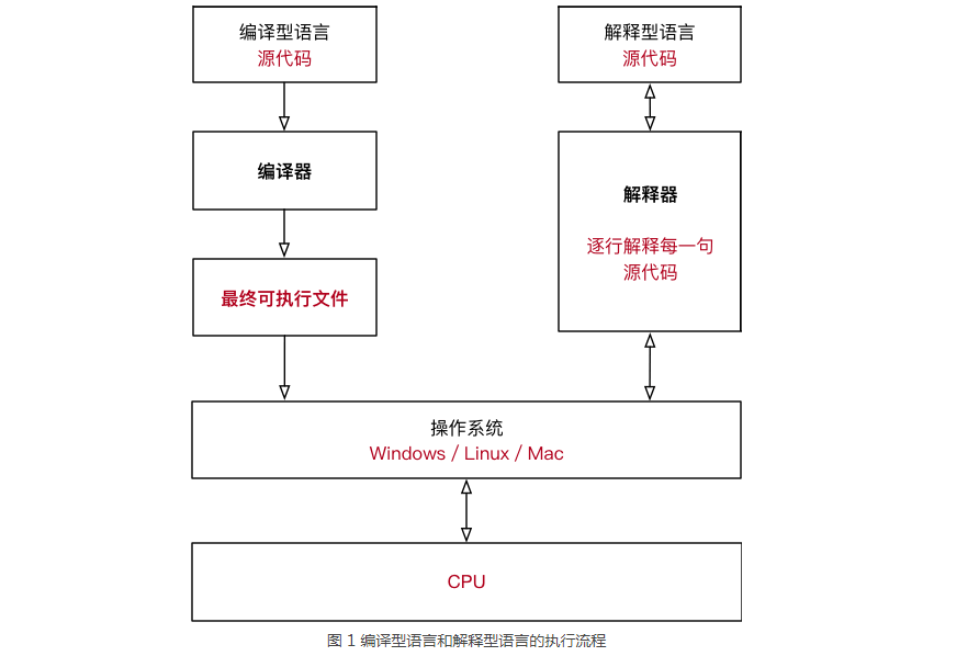 解释型语言与编译型语言、 解释器与编译器 概念区别