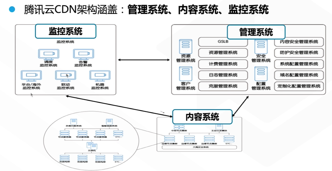 腾讯云CDN加速产品介绍第二章-CDN系统架构_腾讯云 cdn 核心技术-CSDN博客