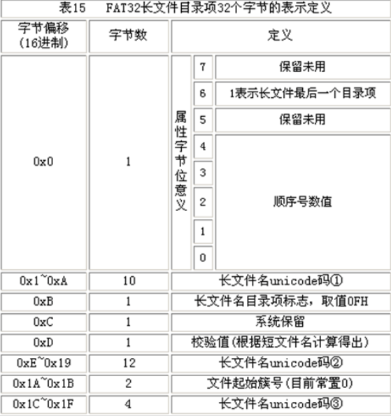 FAT32文件系统介绍