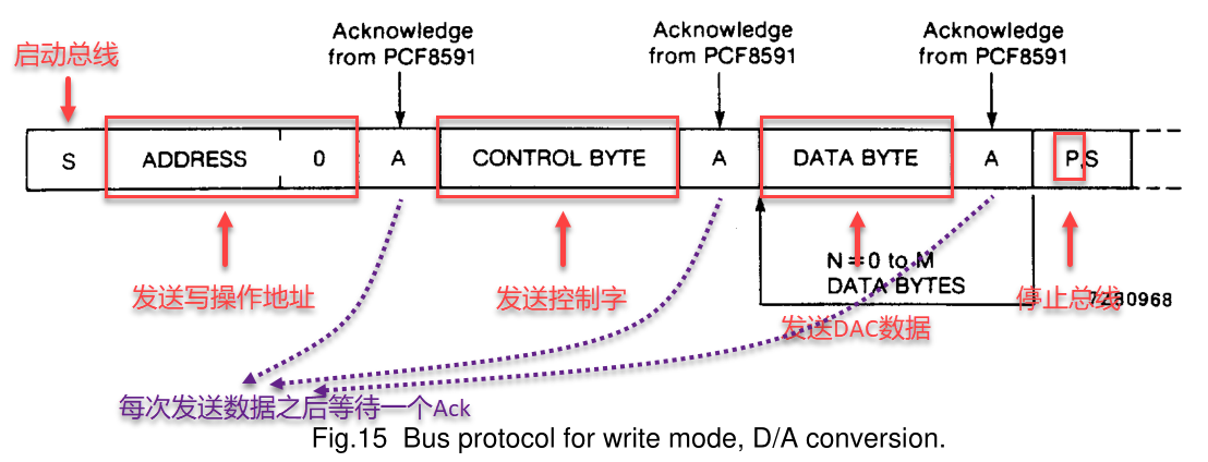 D/A转换时序图