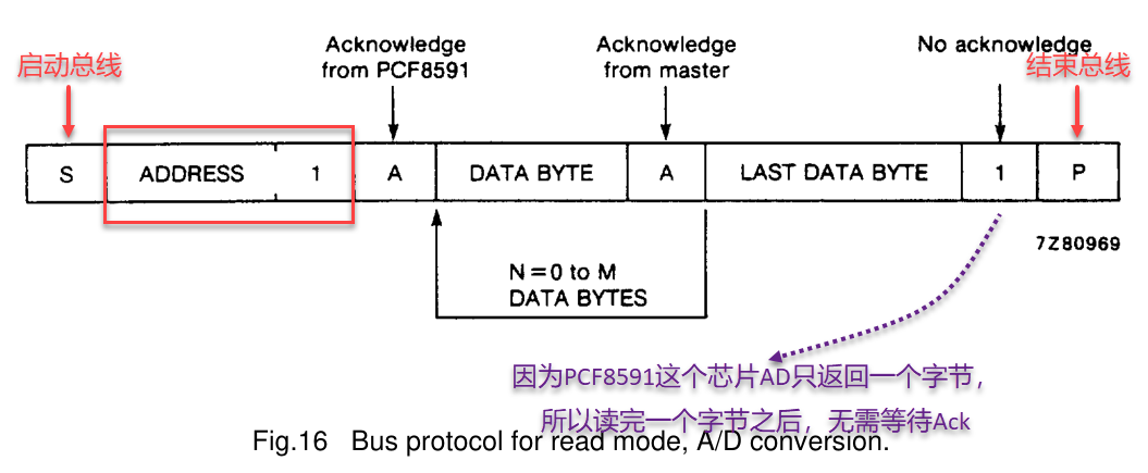 A/D转换时序图