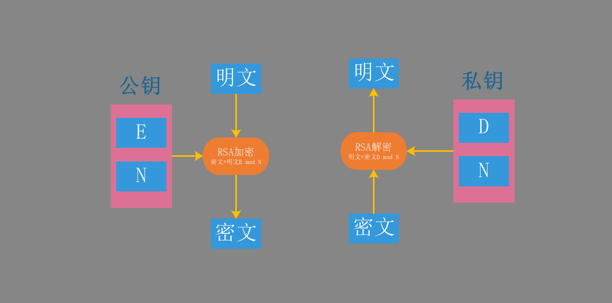 RSA加密和解密