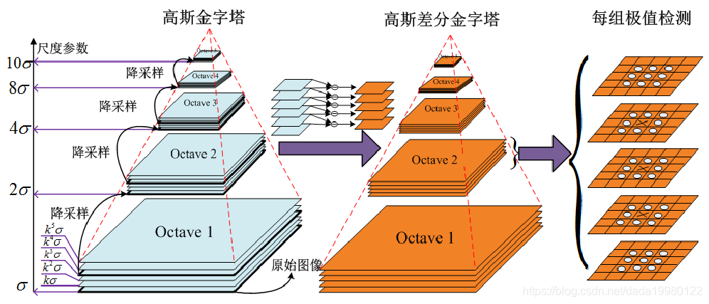 DOG高斯金字塔