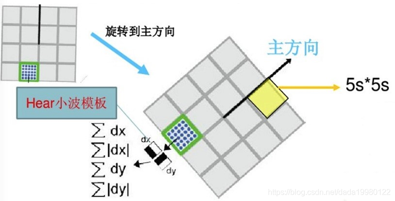 Harr小波特征描述子