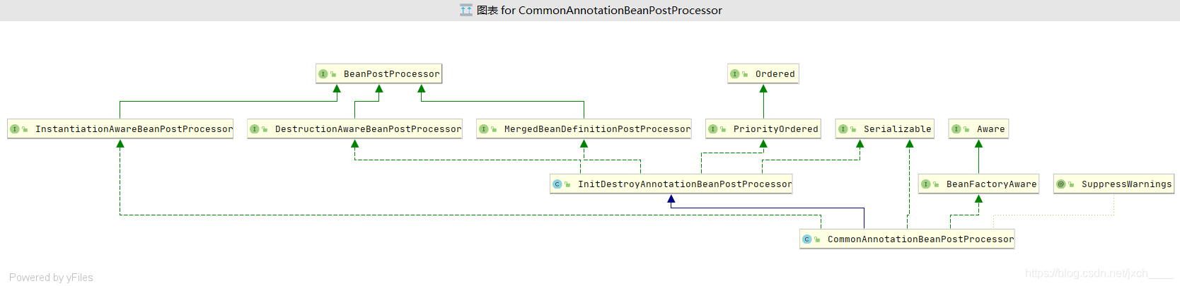 CommonAnnotationBeanPostProcessor