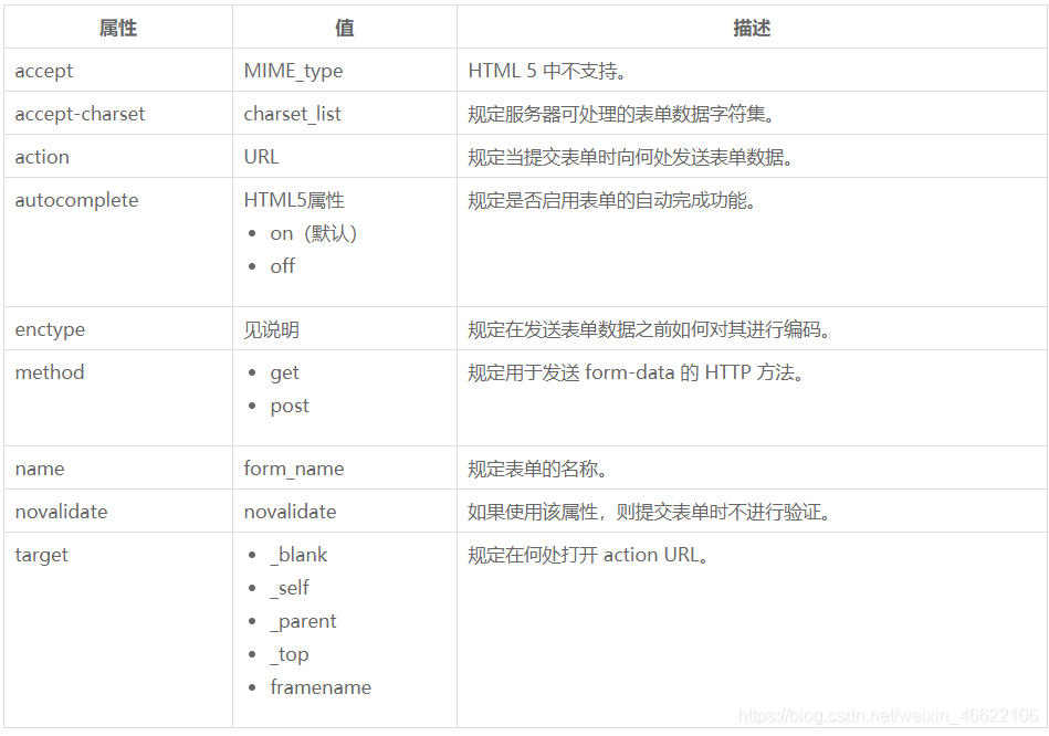 Html5 表单相关的元素和属性 Prime Naur 的博客 Csdn博客