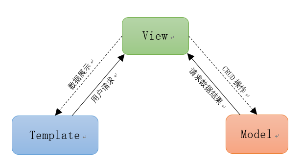 MVT關系邏輯