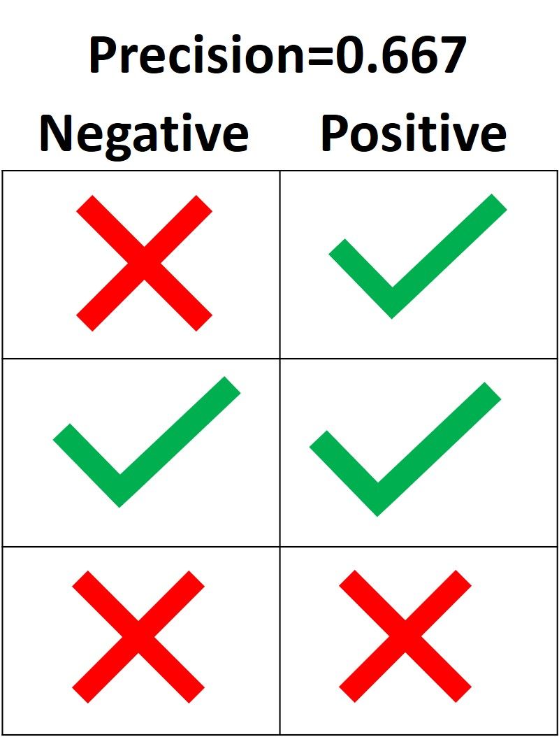 评估深度学习模型的指标混淆矩阵准确率精确率和召回率