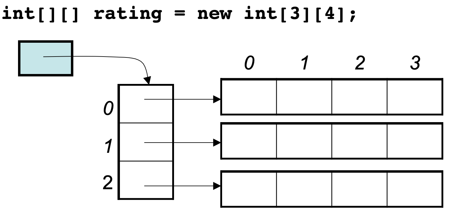 Java中二维数组存储