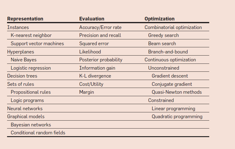 Table 1. The three components of learning algorithms.