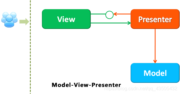 Unity开发 浅谈MVC、MVP、MVVM的特点、运用与区别_unity mvvm-CSDN博客