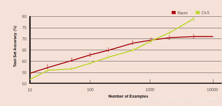 Figure 2. Naïve Bayes can outperform a state-of-the-art rule learner (C4.5rules) even when the true classifier is a set of rules.