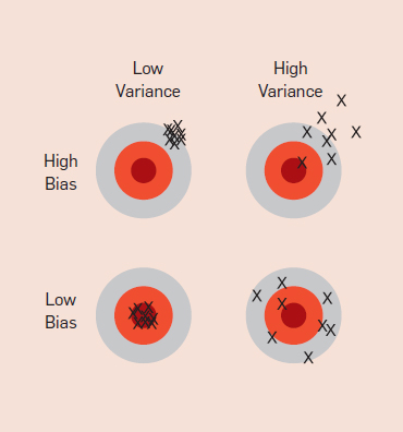 Figure 1. Bias and variance in dart-throwing.