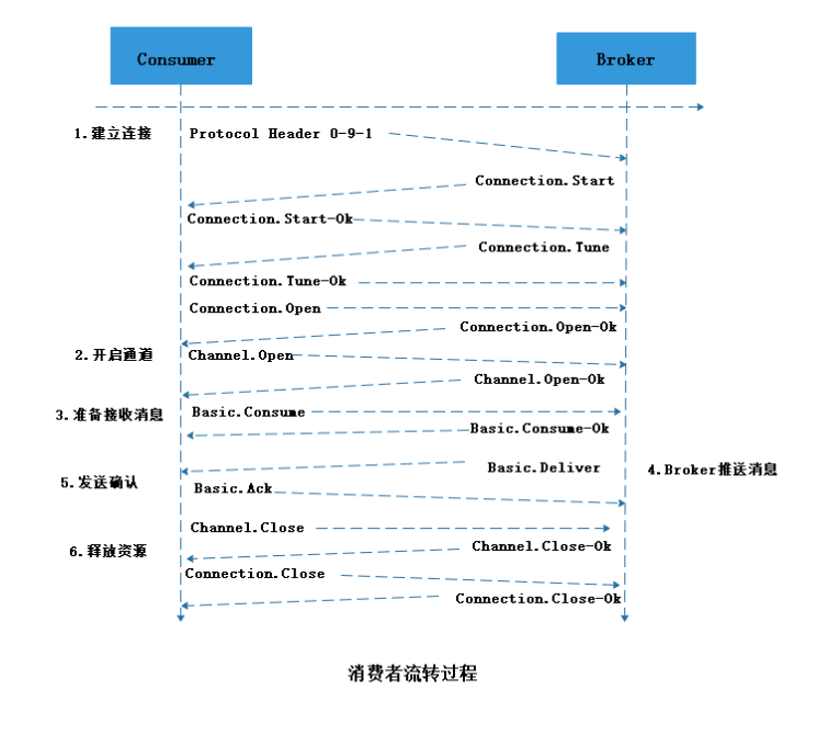 RabbitMQ消息中间件（一）：MQ、AMQP、JMS、RabbitMQ基本概念初识