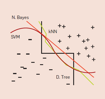 Figure 3. Very different frontiers can yield similar predictions. (+ and − are training examples of two classes.)