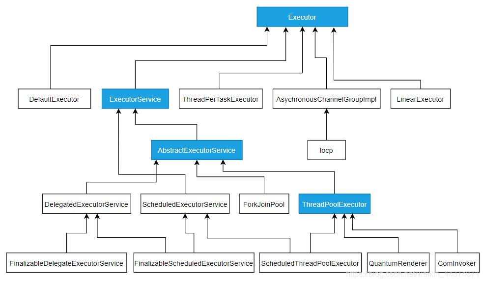 线程池继承关系图