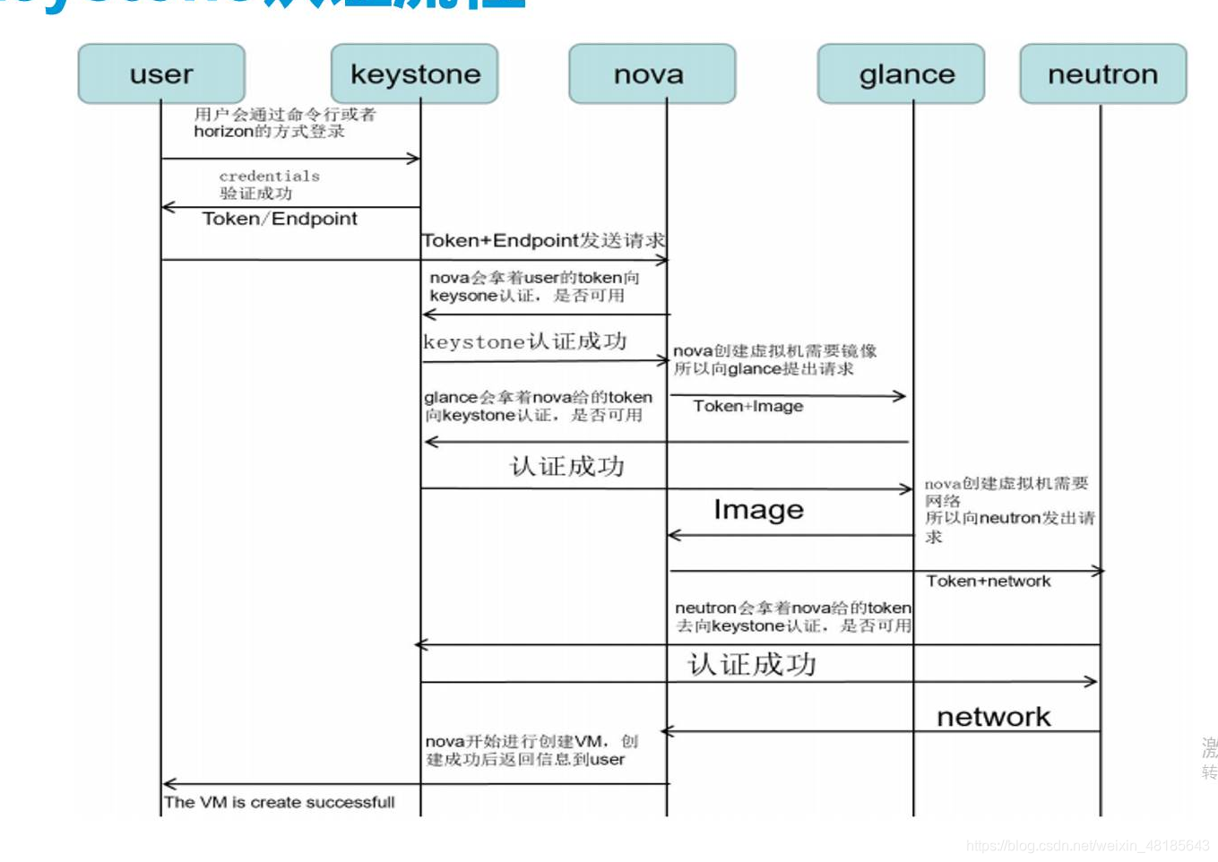 OpenStack组件详解——keystone