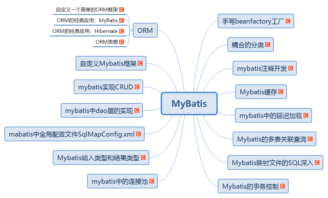 思维导图自己制作的mybatis的思维导图,免费分享,每个知识点中皆有