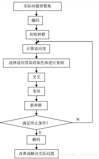 遗传算法流程图