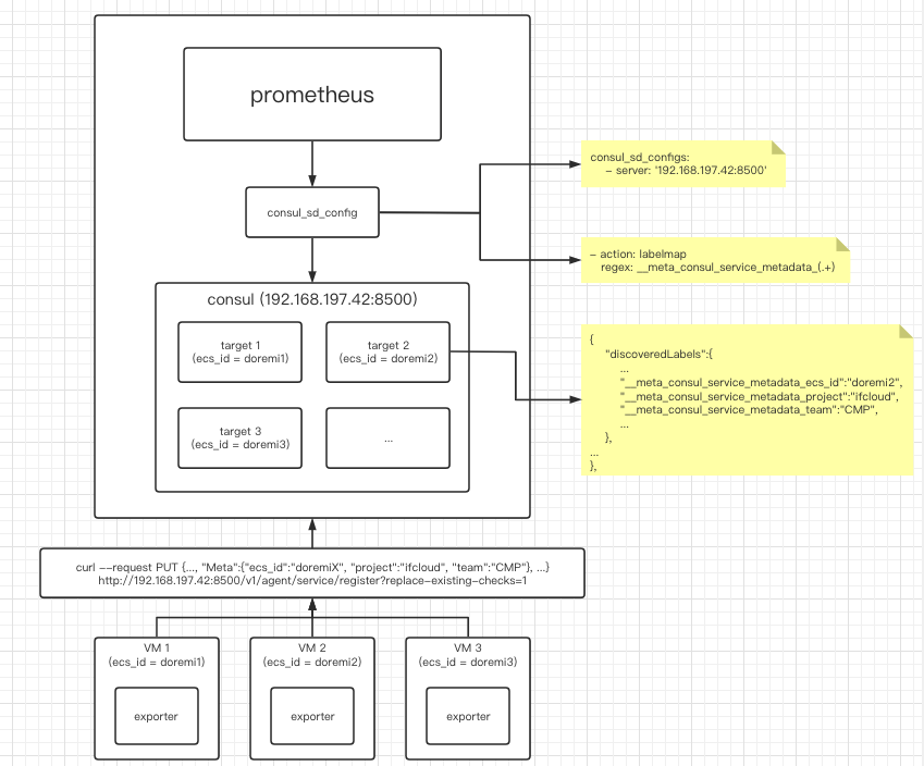 prometheus + consul实现动态添加监控节点_windows prometheus动态增加节点-CSDN博客