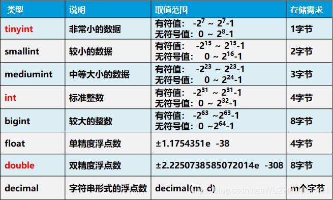 常见的数值类型